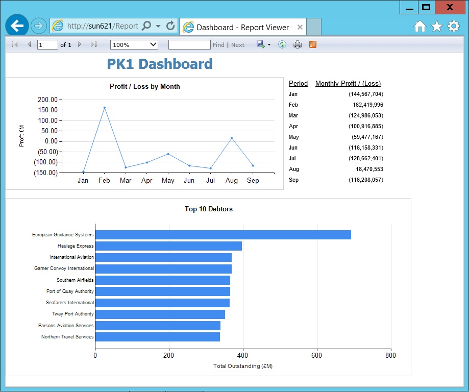 SSDT Dashboard